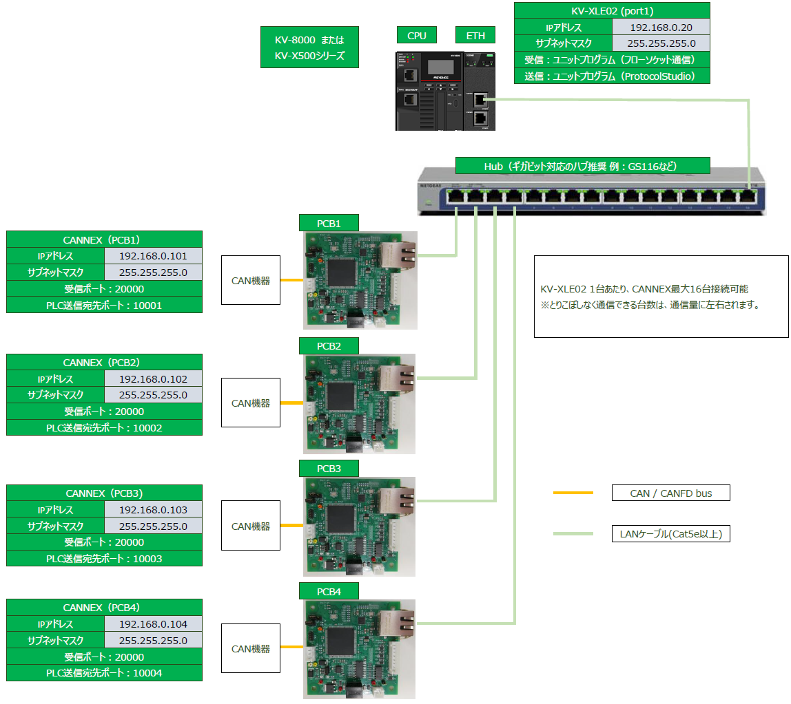 複数の CANNEX をスイッチングハブ経由で制御する構成例